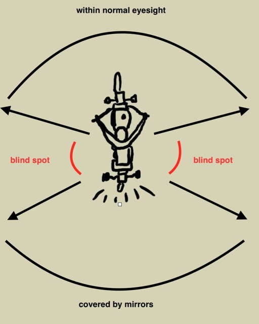 Blind spots not covered by mirrors or eyesight