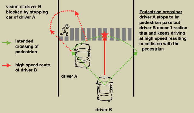 Possibilities for a traffic accident